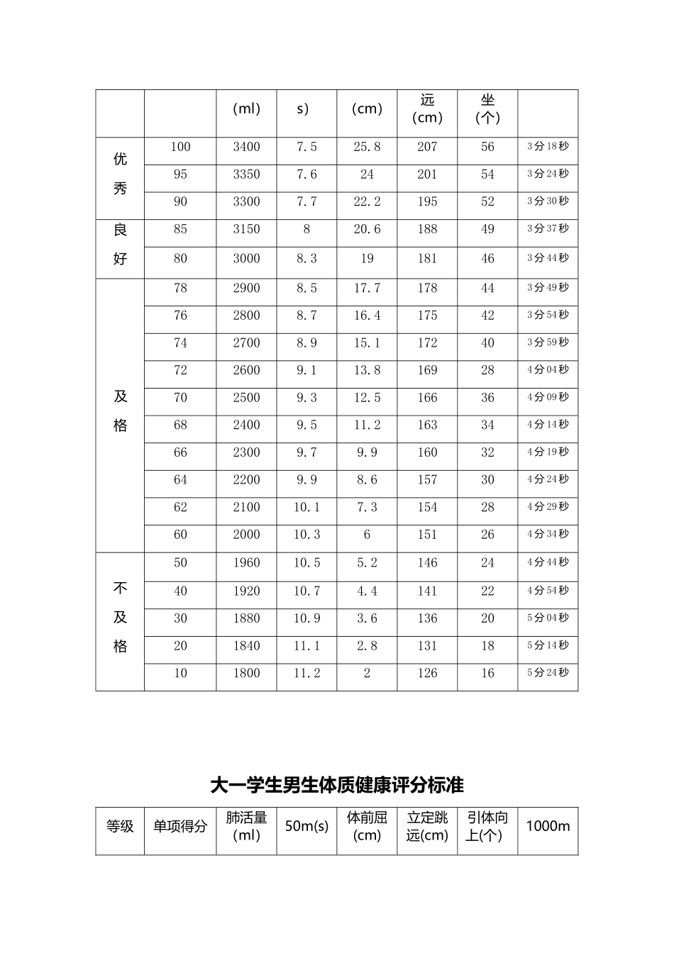 南京市城市学院学生提高个体体质方案设计和实现  教育教学专业_第3页