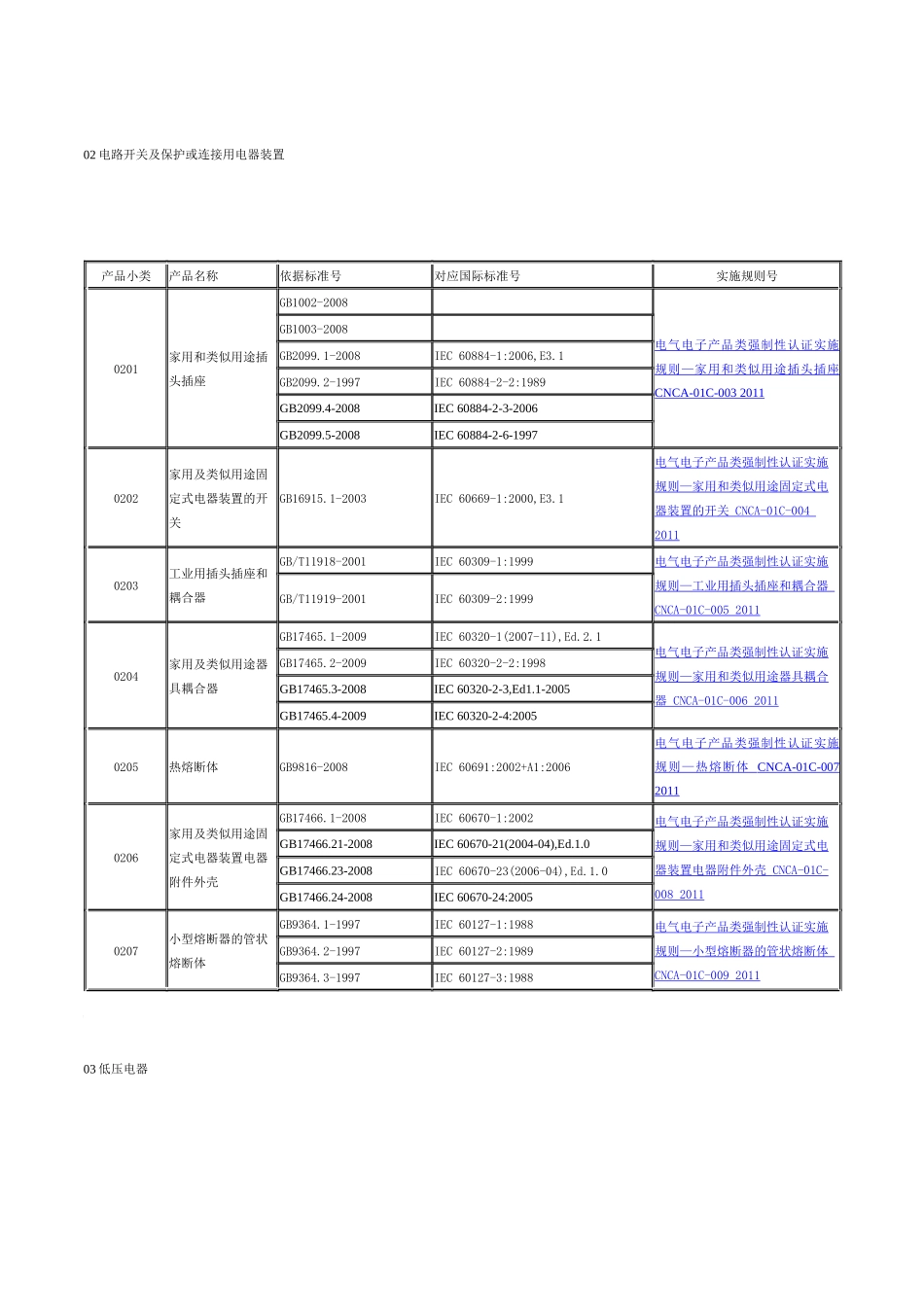 3C认证产品分类_第2页