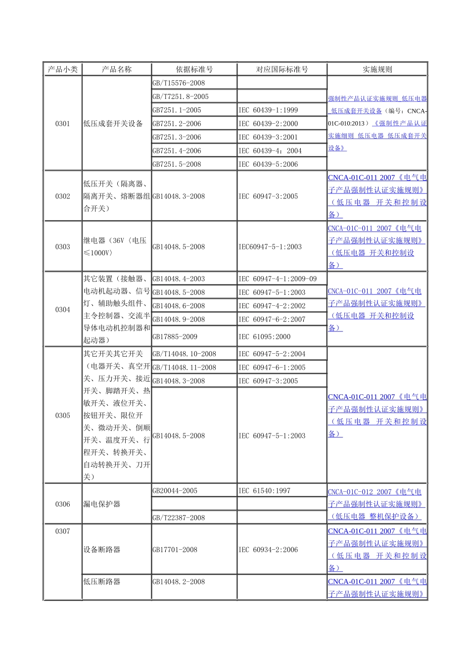 3C认证产品分类_第3页