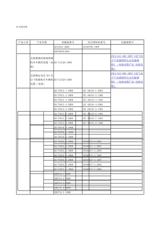 3C认证产品分类