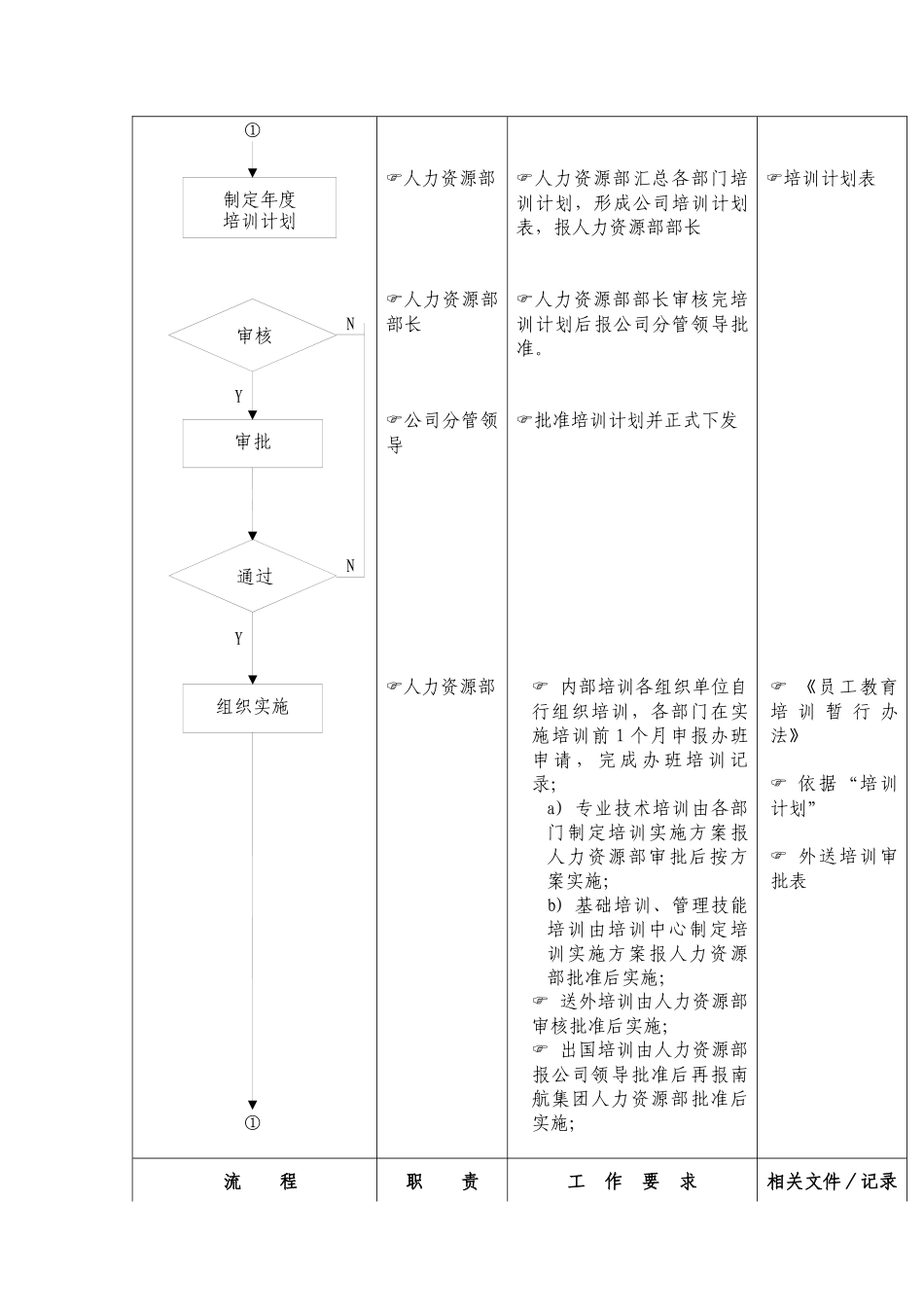 航空公司员工培训管理流程_第2页