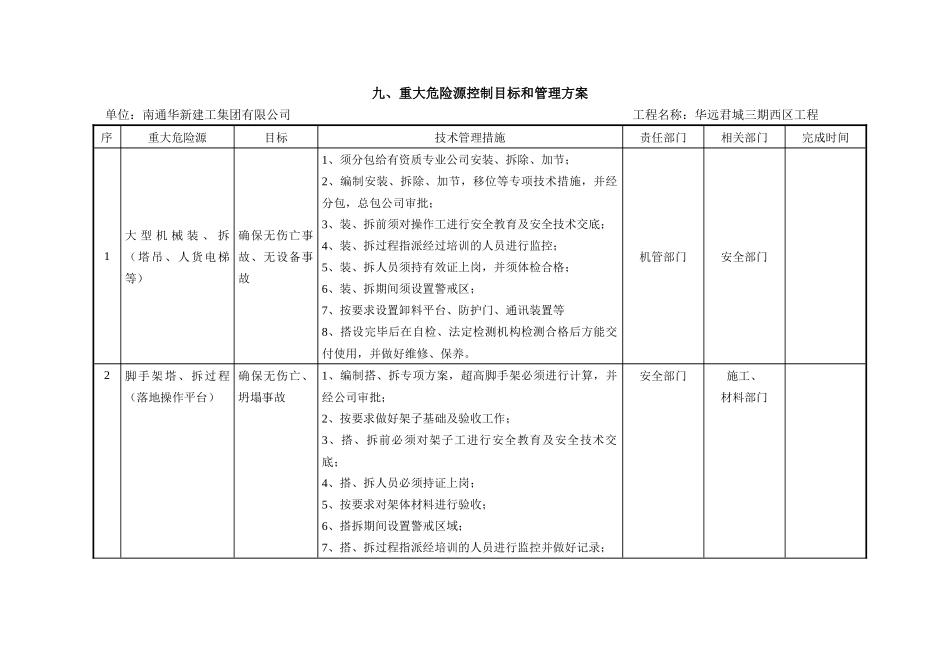 建工集团有限公司 重大危险源控制目标和管理方案_第1页