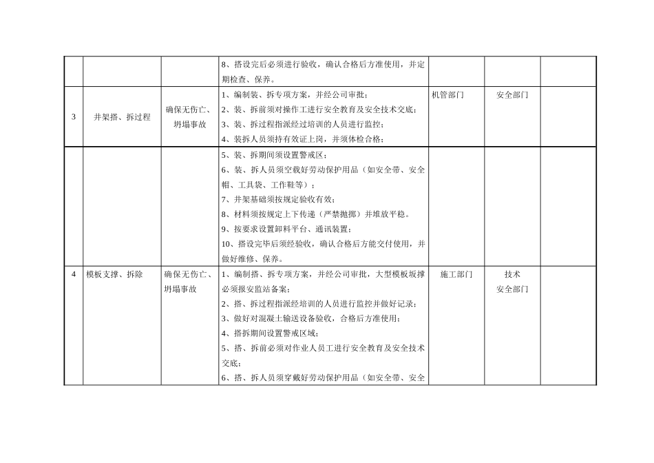 建工集团有限公司 重大危险源控制目标和管理方案_第2页