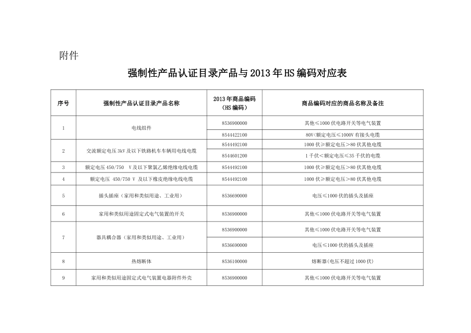 强制性产品认证目录产品与HS编码对应表_第1页