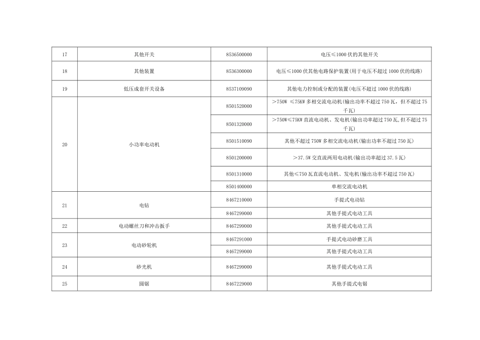 强制性产品认证目录产品与HS编码对应表_第3页