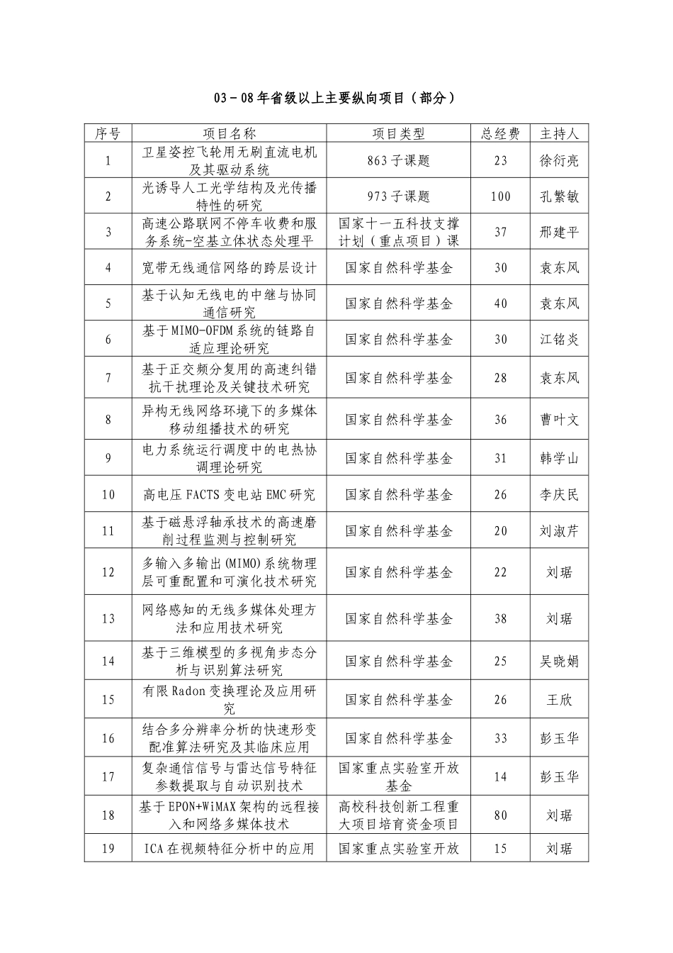 省级以上主要纵向项目（部分）序号项目名称项_第1页