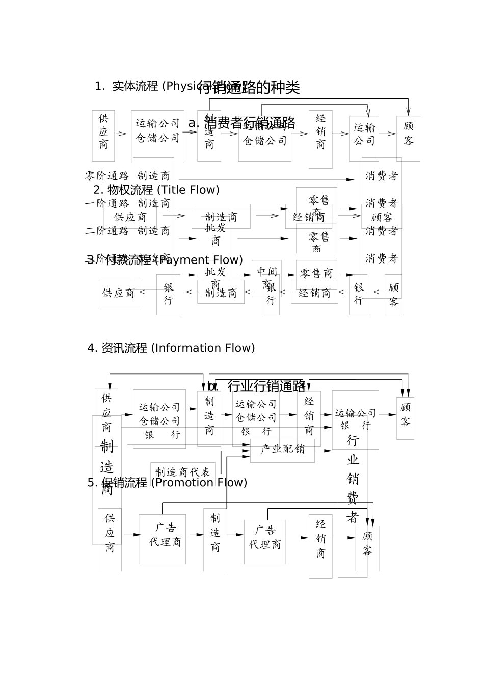 通路策略与管理（实体配销；配销通路）_第3页