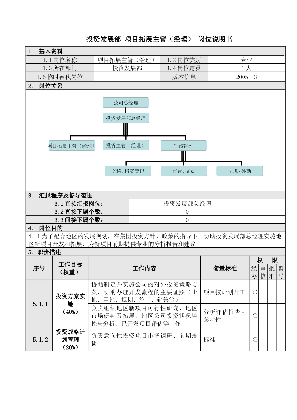 投资发展部 项目拓展主管（经理） 岗位说明书_第1页