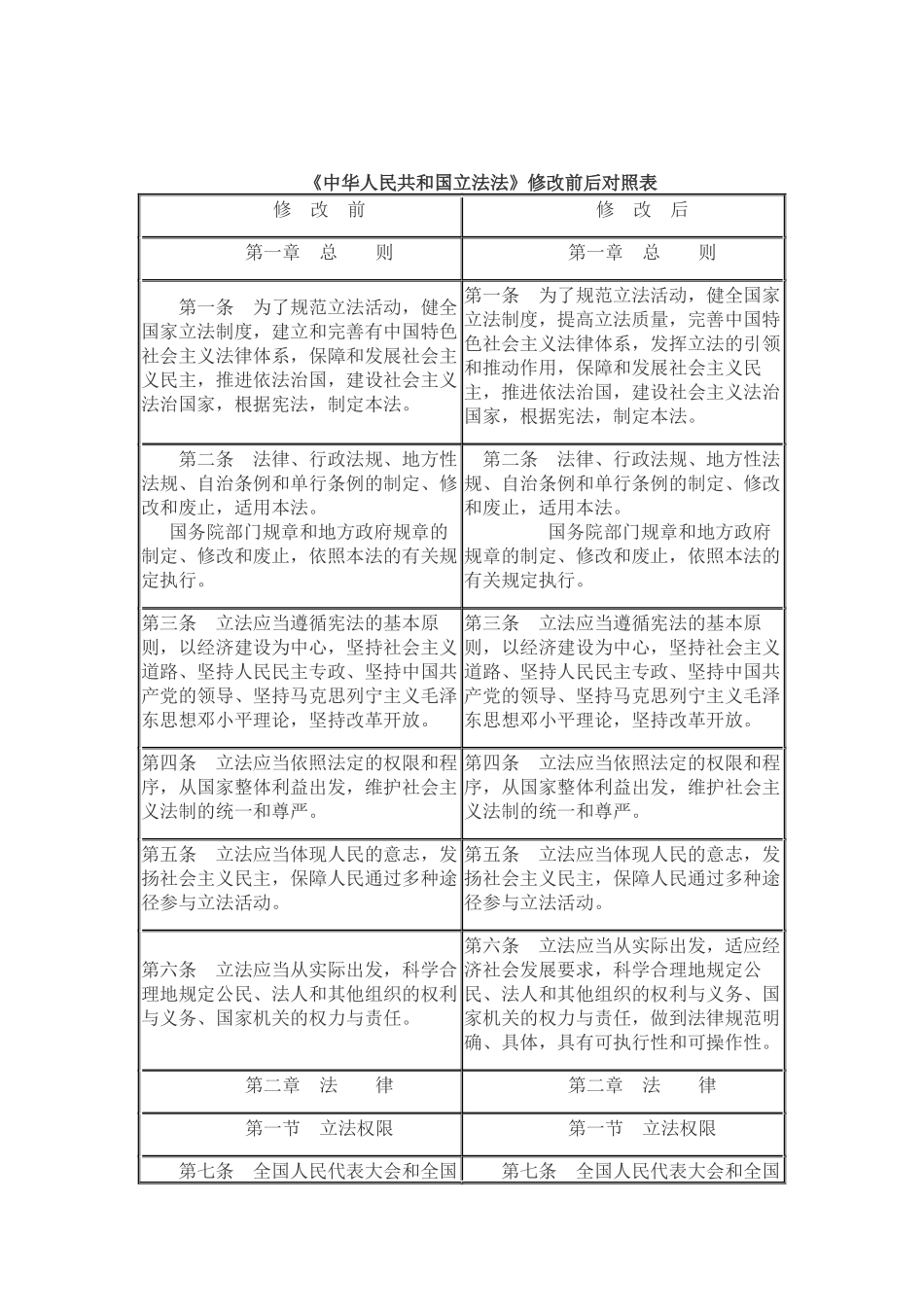 《中华人民共和国立法法》修改前后对照表_第1页