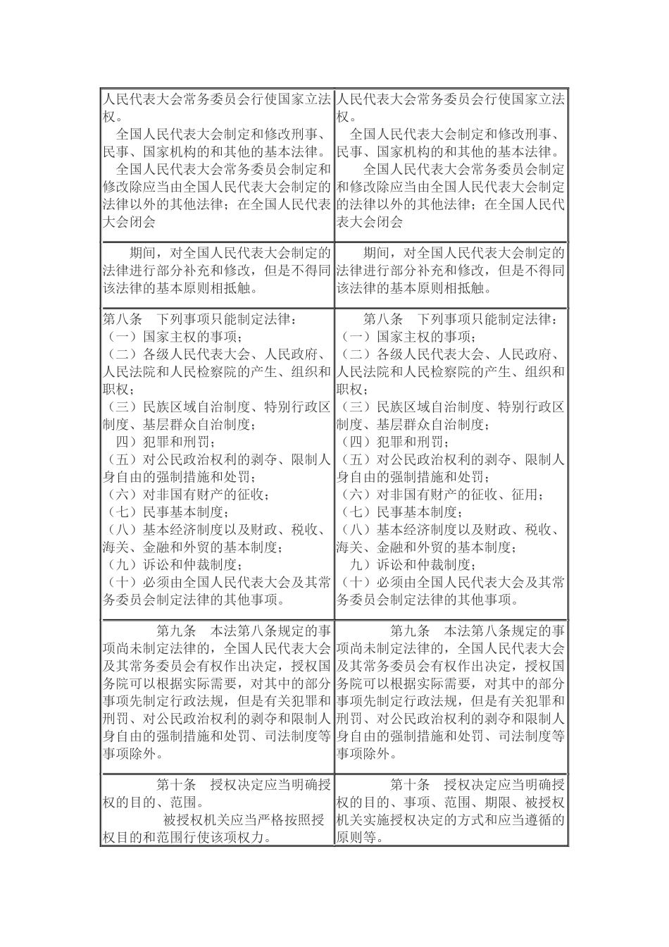 《中华人民共和国立法法》修改前后对照表_第2页