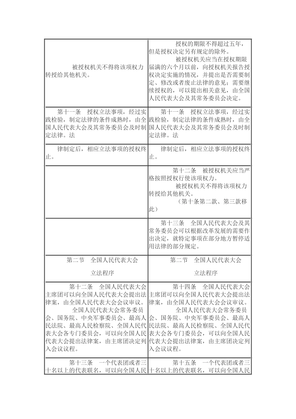 《中华人民共和国立法法》修改前后对照表_第3页