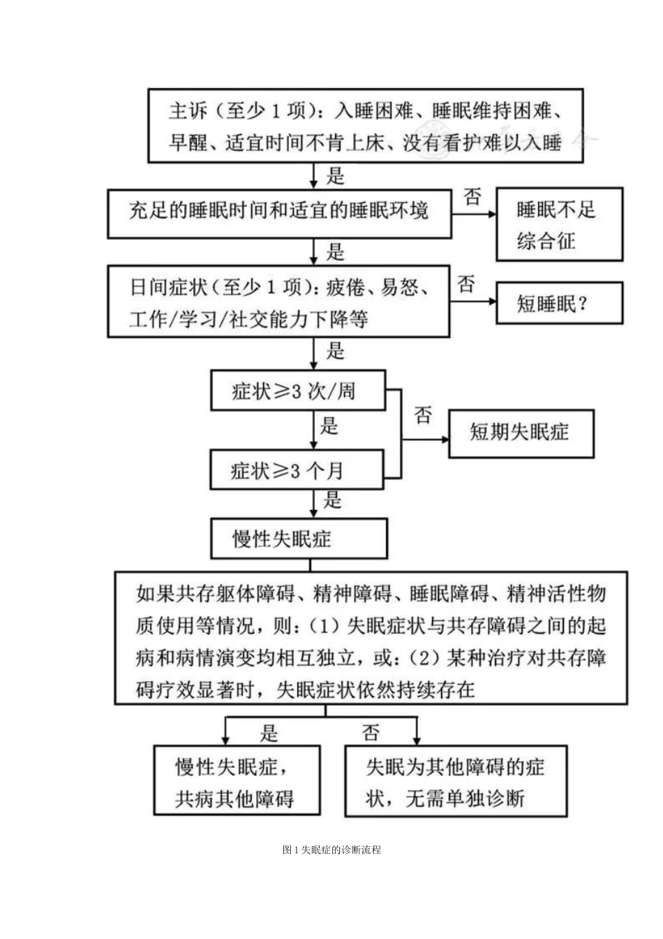 失眠是常见的睡眠问题如何治疗_第3页