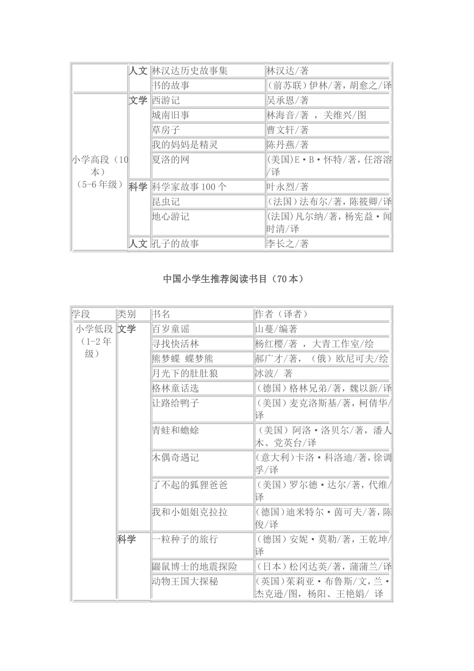 中国小学生基础阅读书目100种_第2页