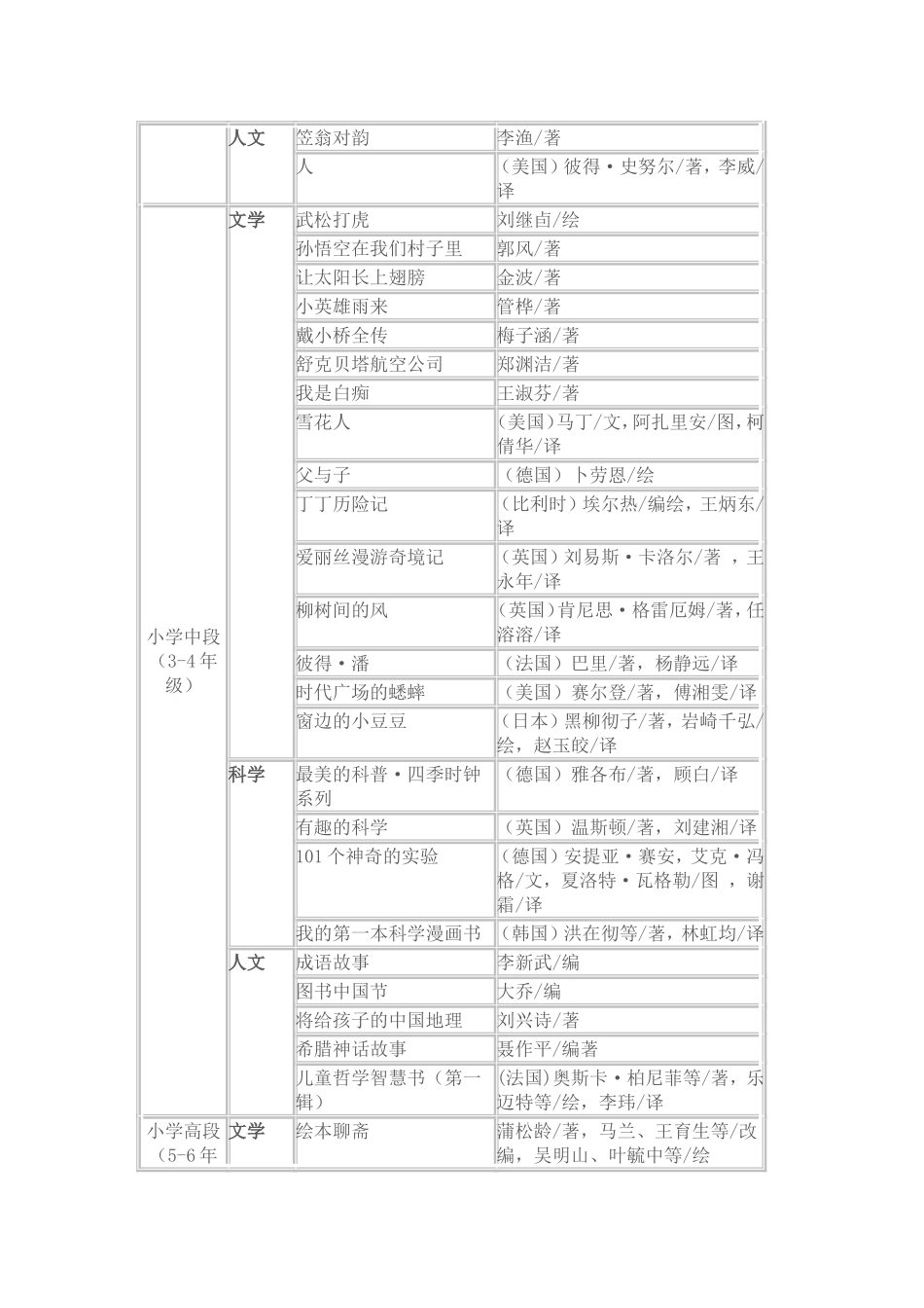 中国小学生基础阅读书目100种_第3页