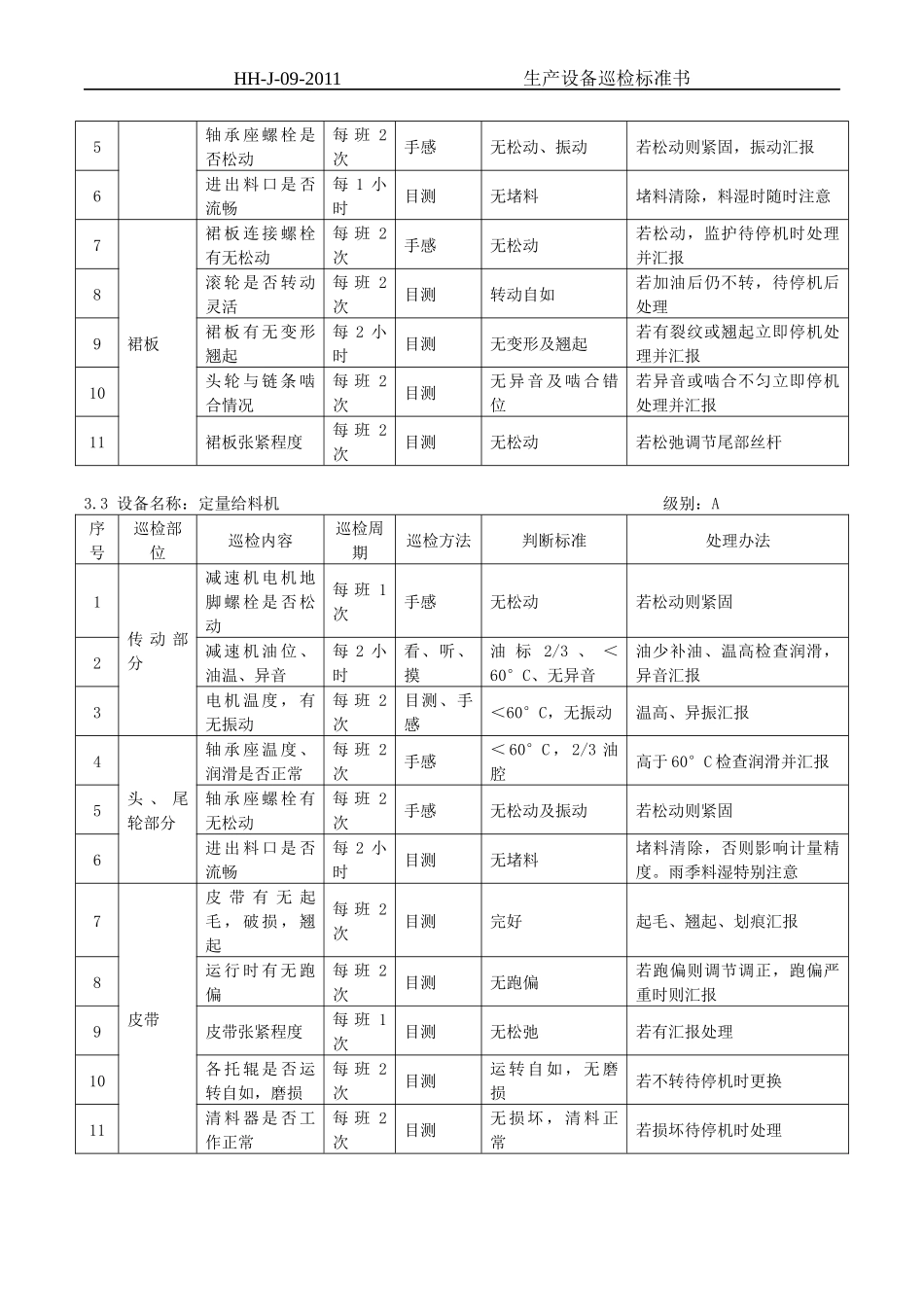 中建材惠水泰安水泥有限公司技术标准生产设备巡检标准书_第3页